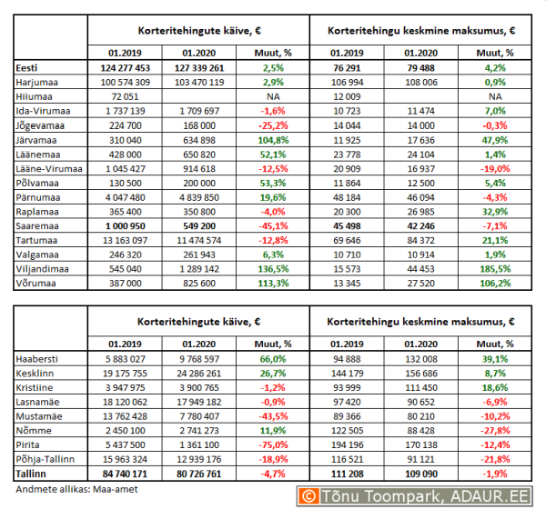 Korteritehingute käive (€) ja keskmine maksumus (€) ning nende aastased muutused (%) maakondades ja Tallinnas linnaositi