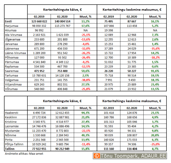 Korteritehingute käive (€) ja keskmine maksumus (€) ning nende aastased muutused (%) maakondades ja Tallinnas linnaositi