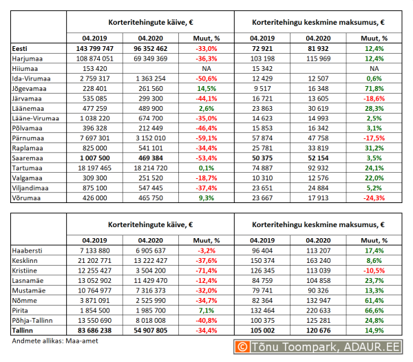 Korteritehingute käive (€) ja keskmine maksumus (€) ning nende aastased muutused (%) maakondades ja Tallinnas linnaositi