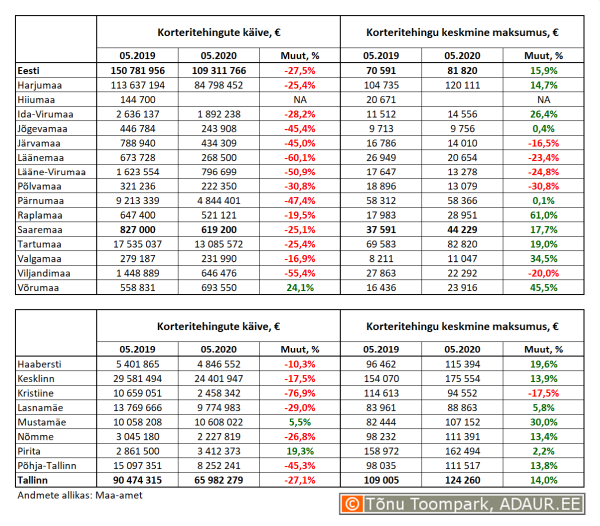 Korteritehingute käive (€) ja keskmine maksumus (€) ning nende aastased muutused (%) maakondades ja Tallinnas linnaositi