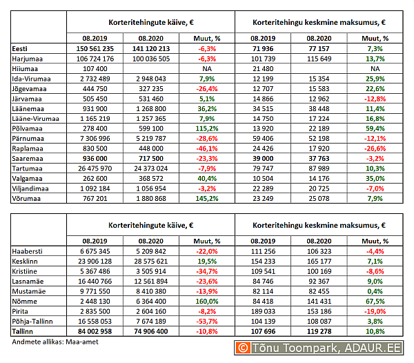 Korteritehingute käive (€) ja keskmine maksumus (€) ning nende aastased muutused (%) maakondades ja Tallinnas linnaositi