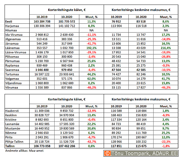 Korteritehingute käive (€) ja keskmine maksumus (€) ning nende aastased muutused (%) maakondades ja Tallinnas linnaositi