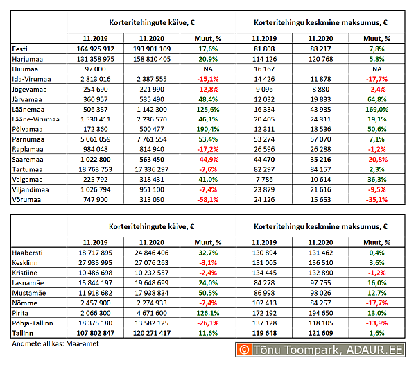 Korteritehingute käive (€) ja keskmine maksumus (€) ning nende aastased muutused (%) maakondades ja Tallinnas linnaositi