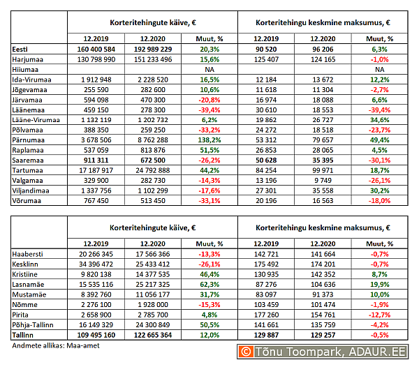 Korteritehingute käive (€) ja keskmine maksumus (€) ning nende aastased muutused (%) maakondades ja Tallinnas linnaositi