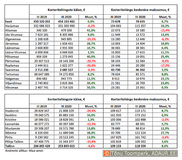 Korteritehingute käive (€) ja keskmine maksumus (€) ning nende aastased muutused (%) maakondades ja Tallinnas linnaositi