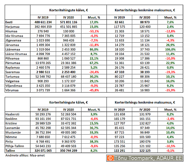 Korteritehingute käive (€) ja keskmine maksumus (€) ning nende aastased muutused (%) maakondades ja Tallinnas linnaositi