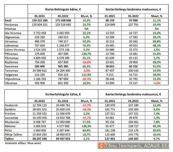 Korteritehingute käive (€) ja keskmine maksumus (€) ning nende aastased muutused (%) maakondades ja Tallinnas linnaositi