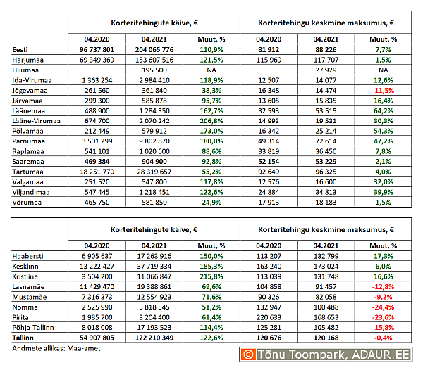 Korteritehingute käive (€) ja keskmine maksumus (€) ning nende aastased muutused (%) maakondades ja Tallinnas linnaositi