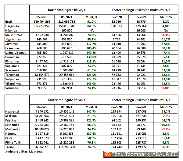 Korteritehingute käive (€) ja keskmine maksumus (€) ning nende aastased muutused (%) maakondades ja Tallinnas linnaositi