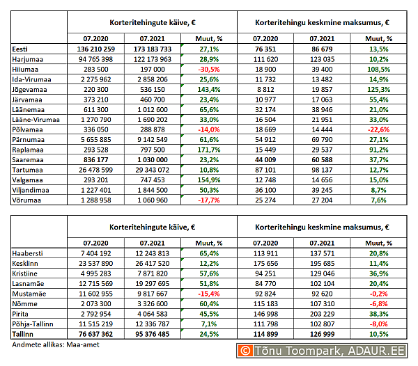 Korteritehingute käive (€) ja keskmine maksumus (€) ning nende aastased muutused (%) maakondades ja Tallinnas linnaositi