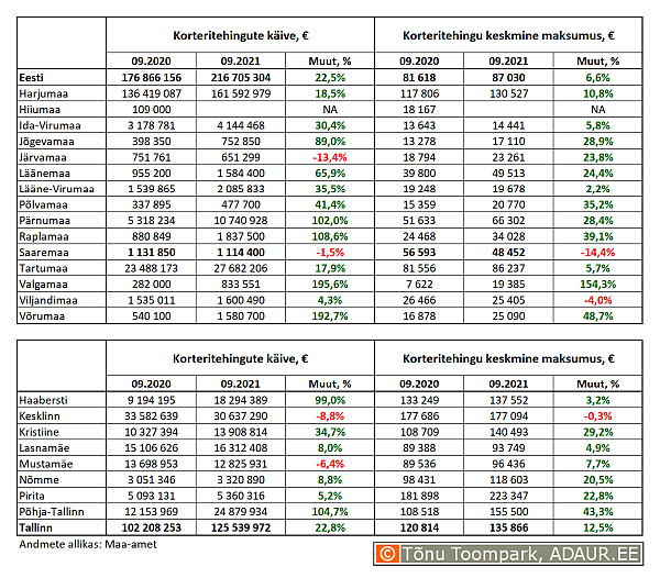 Korteritehingute käive (€) ja keskmine maksumus (€) ning nende aastased muutused (%) maakondades ja Tallinnas linnaositi