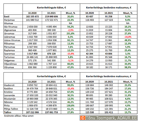 Korteritehingute käive (€) ja keskmine maksumus (€) ning nende aastased muutused (%) maakondades ja Tallinnas linnaositi