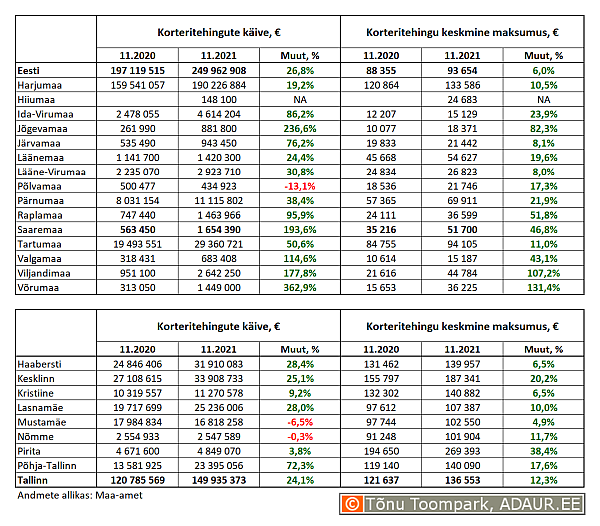 Korteritehingute käive (€) ja keskmine maksumus (€) ning nende aastased muutused (%) maakondades ja Tallinnas linnaositi