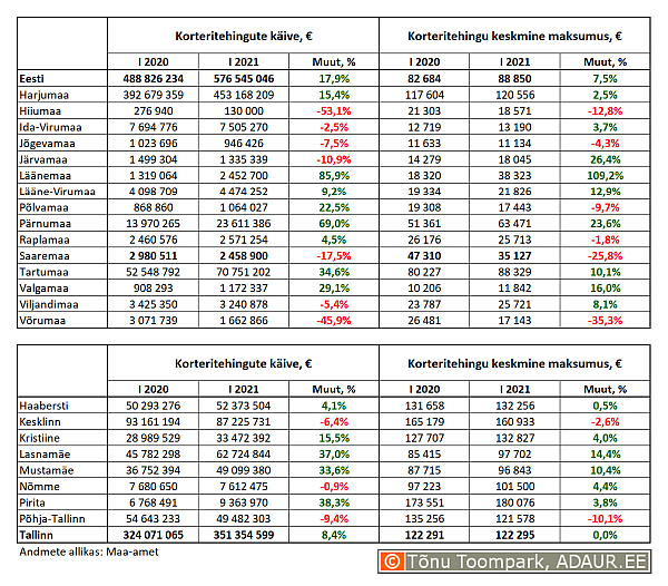 Korteritehingute käive (€) ja keskmine maksumus (€) ning nende aastased muutused (%) maakondades ja Tallinnas linnaositi