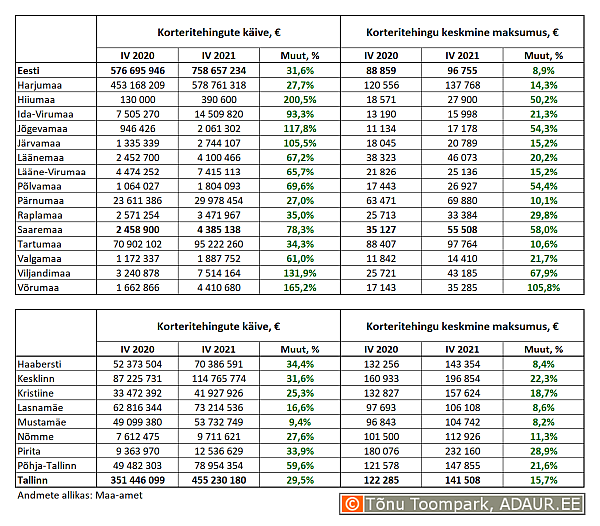 Korteritehingute käive (€) ja keskmine maksumus (€) ning nende aastased muutused (%) maakondades ja Tallinnas linnaositi