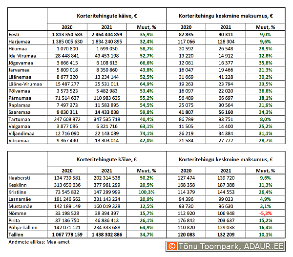 Korteritehingute käive (€) ja keskmine maksumus (€) ning nende aastased muutused (%) maakondades ja Tallinnas linnaositi