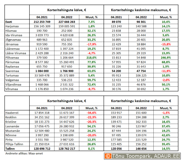 Korteritehingute käive (€) ja keskmine maksumus (€) ning nende aastased muutused (%) maakondades ja Tallinnas linnaositi