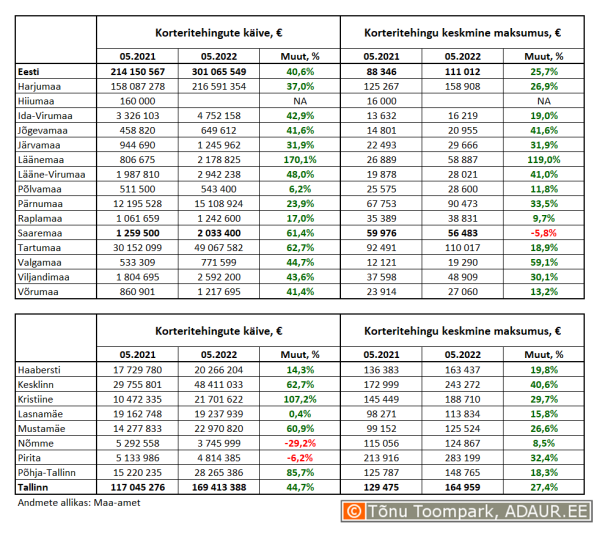 Korteritehingute käive (€) ja keskmine maksumus (€) ning nende aastased muutused (%) maakondades ja Tallinnas linnaositi