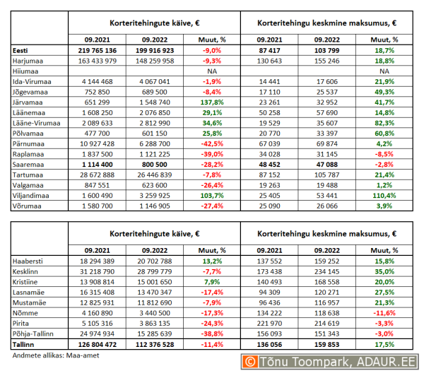 Korteritehingute käive (€) ja keskmine maksumus (€) ning nende aastased muutused (%) maakondades ja Tallinnas linnaositi