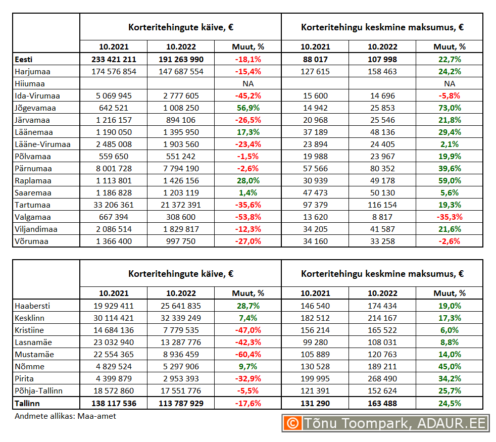 Korteritehingute käive (€) ja keskmine maksumus (€) ning nende aastased muutused (%) maakondades ja Tallinnas linnaositi
