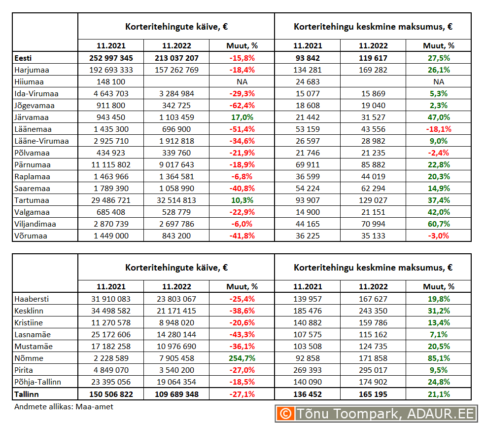 Korteritehingute käive (€) ja keskmine maksumus (€) ning nende aastased muutused (%) maakondades ja Tallinnas linnaositi