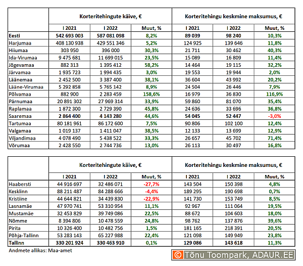 Korteritehingute käive (€) ja keskmine maksumus (€) ning nende aastased muutused (%) maakondades ja Tallinnas linnaositi