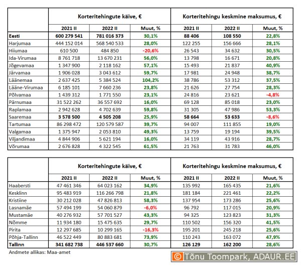 Korteritehingute käive (€) ja keskmine maksumus (€) ning nende aastased muutused (%) maakondades ja Tallinnas linnaositi