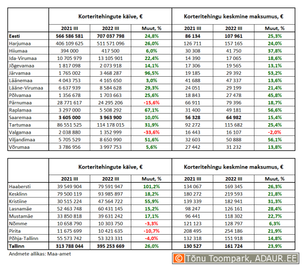 Korteritehingute käive (€) ja keskmine maksumus (€) ning nende aastased muutused (%) maakondades ja Tallinnas linnaositi