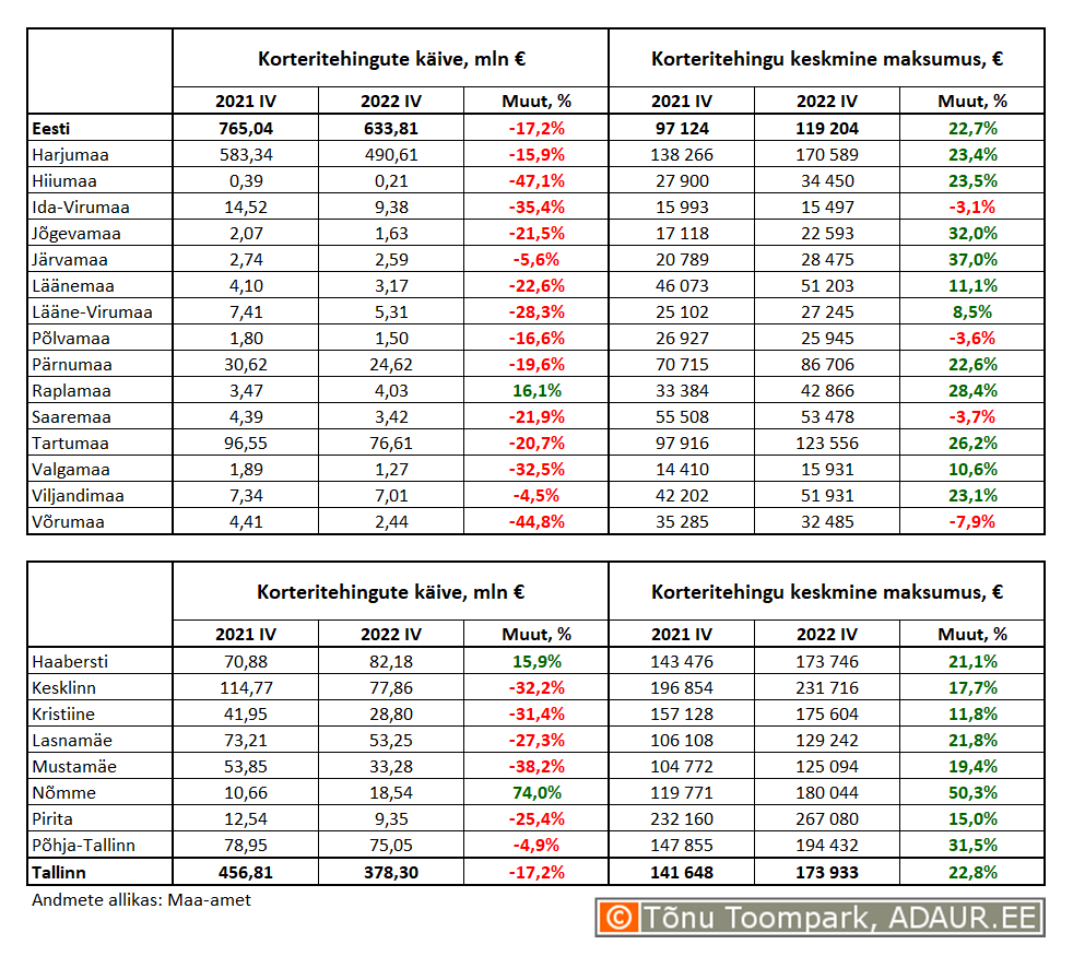 Korteritehingute käive (€) ja keskmine maksumus (€) ning nende aastased muutused (%) maakondades ja Tallinnas linnaositi