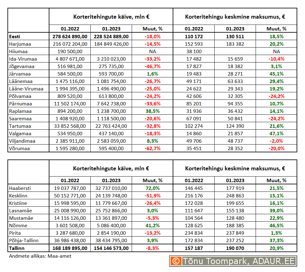 Korteritehingute käive (€) ja keskmine maksumus (€) ning nende aastased muutused (%) maakondades ja Tallinnas linnaositi