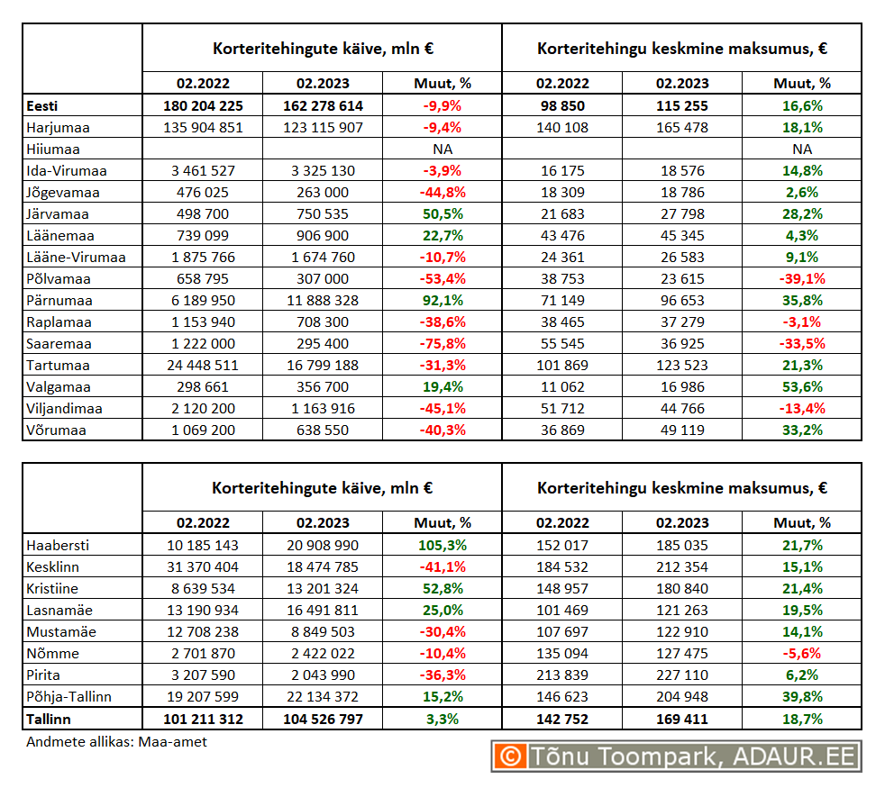 Korteritehingute käive (€) ja keskmine maksumus (€) ning nende aastased muutused (%) maakondades ja Tallinnas linnaositi