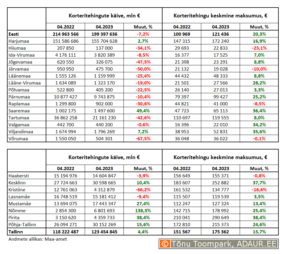 Korteritehingute käive (€) ja keskmine maksumus (€) ning nende aastased muutused (%) maakondades ja Tallinnas linnaositi