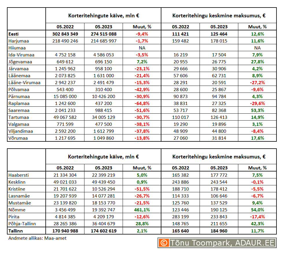 Korteritehingute käive (€) ja keskmine maksumus (€) ning nende aastased muutused (%) maakondades ja Tallinnas linnaositi