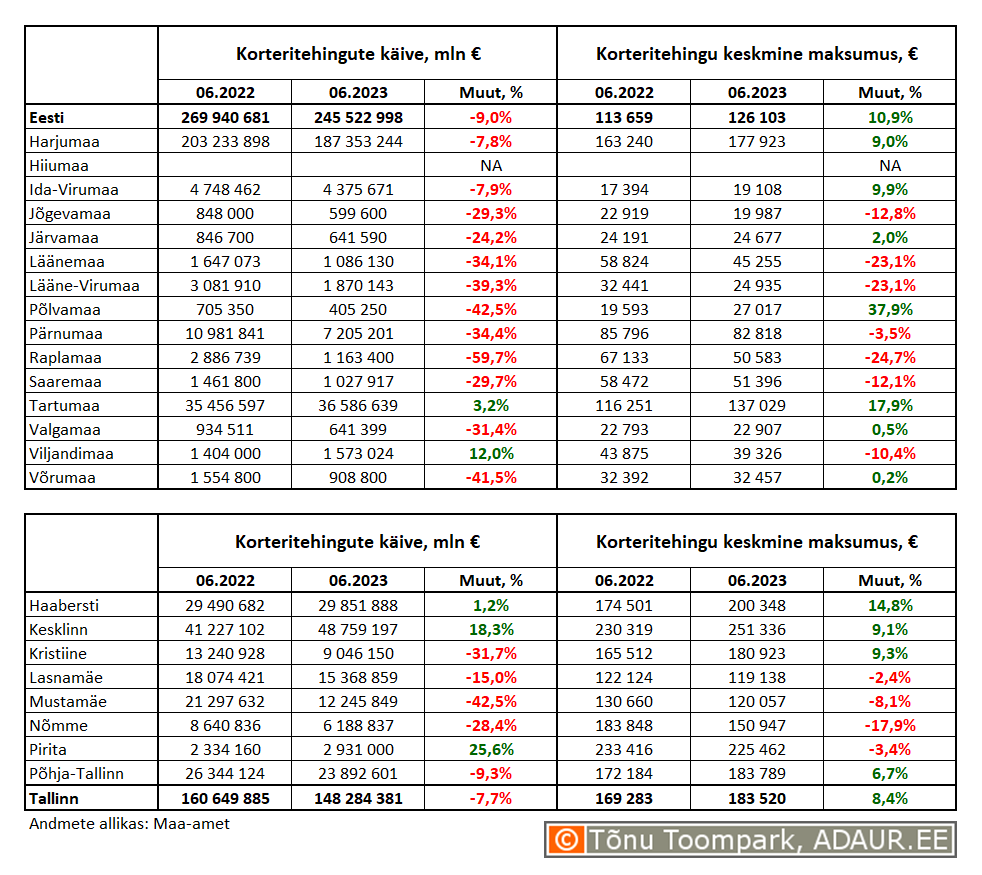 Korteritehingute käive (€) ja keskmine maksumus (€) ning nende aastased muutused (%) maakondades ja Tallinnas linnaositi