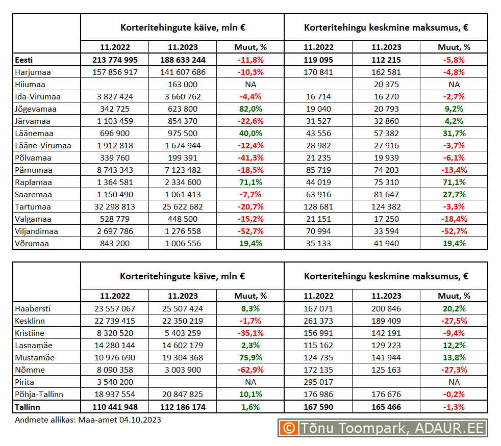 Korteritehingute käive (€) ja keskmine maksumus (€) ning nende aastased muutused (%) maakondades ja Tallinnas linnaositi