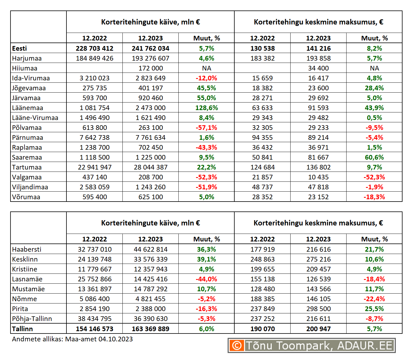 Korteritehingute käive (€) ja keskmine maksumus (€) ning nende aastased muutused (%) maakondades ja Tallinnas linnaositi