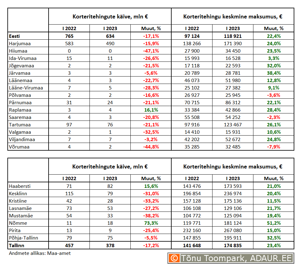 Korteritehingute käive (€) ja keskmine maksumus (€) ning nende aastased muutused (%) maakondades ja Tallinnas linnaositi