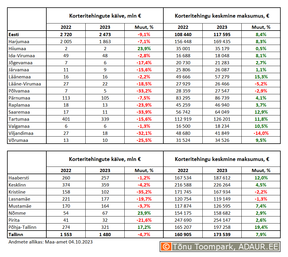 Korteritehingute käive (€) ja keskmine maksumus (€) ning nende aastased muutused (%) maakondades ja Tallinnas linnaositi