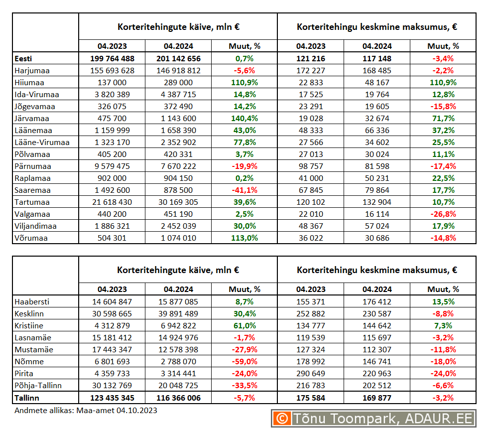 Korteritehingute käive (€) ja keskmine maksumus (€) ning nende aastased muutused (%) maakondades ja Tallinnas linnaositi