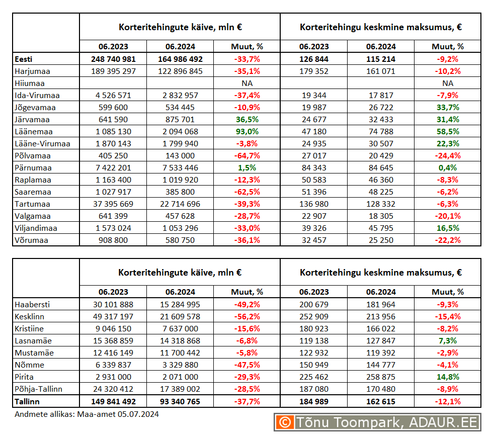 Korteritehingute käive (€) ja keskmine maksumus (€) ning nende aastased muutused (%) maakondades ja Tallinnas linnaositi