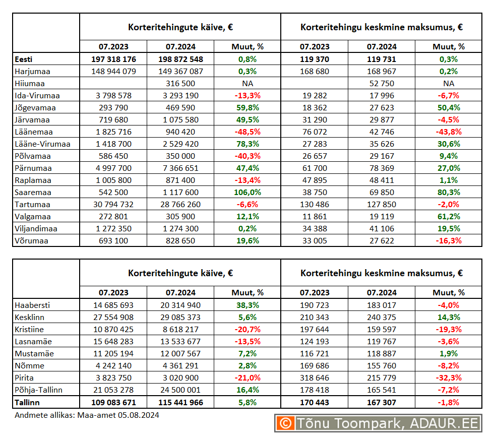 Korteritehingute käive (€) ja keskmine maksumus (€) ning nende aastased muutused (%) maakondades ja Tallinnas linnaositi