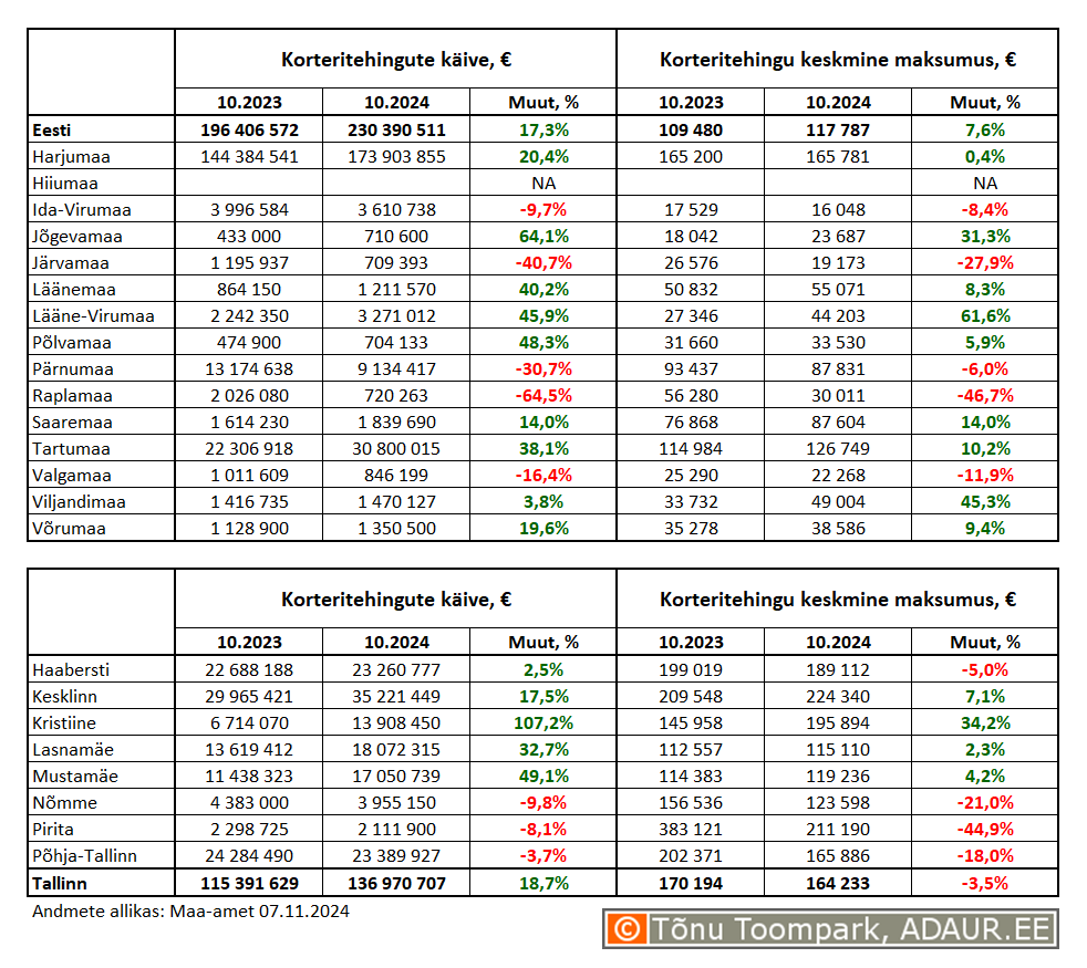 Korteritehingute käive (€) ja keskmine maksumus (€) ning nende aastased muutused (%) maakondades ja Tallinnas linnaositi