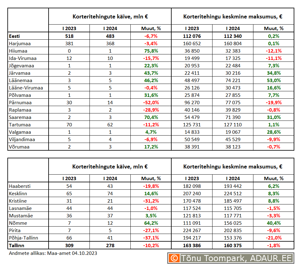 Korteritehingute käive (€) ja keskmine maksumus (€) ning nende aastased muutused (%) maakondades ja Tallinnas linnaositi