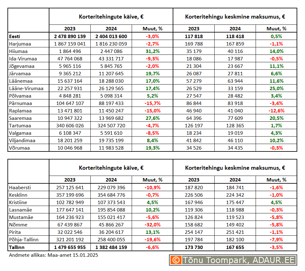 Korteritehingute käive (€) ja keskmine maksumus (€) ning nende aastased muutused (%) maakondades ja Tallinnas linnaositi
