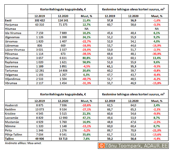 Korteritehingute kogupindala (m²) ja keskmine tehingus oleva korteri suurus (m²) maakondades ja Tallinnas linnaositi