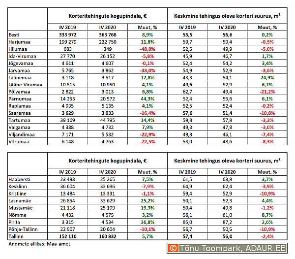 Korteritehingute kogupindala (m²) ja keskmine tehingus oleva korteri suurus (m²) maakondades ja Tallinnas linnaositi