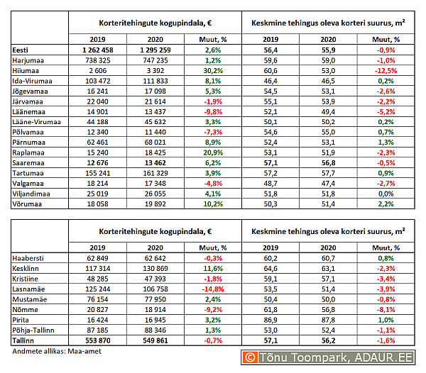 Korteritehingute kogupindala (m²) ja keskmine tehingus oleva korteri suurus (m²) maakondades ja Tallinnas linnaositi