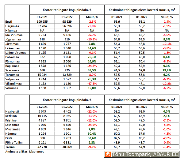 Korteritehingute kogupindala (m²) ja keskmine tehingus oleva korteri suurus (m²) maakondades ja Tallinnas linnaositi