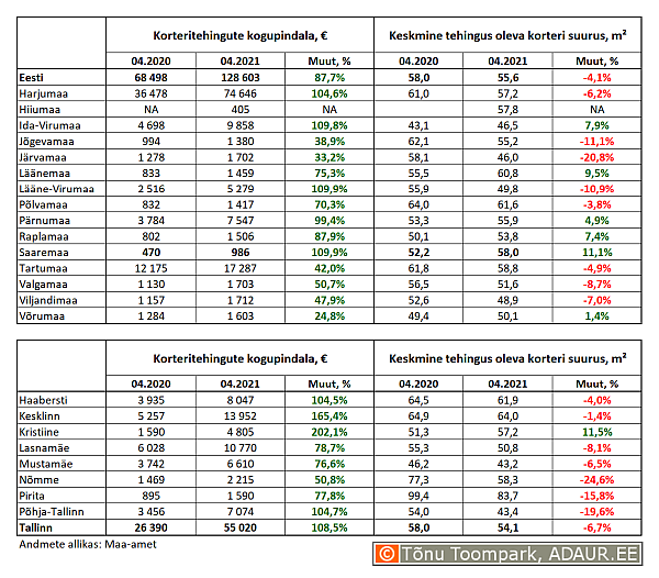 Korteritehingute kogupindala (m²) ja keskmine tehingus oleva korteri suurus (m²) maakondades ja Tallinnas linnaositi