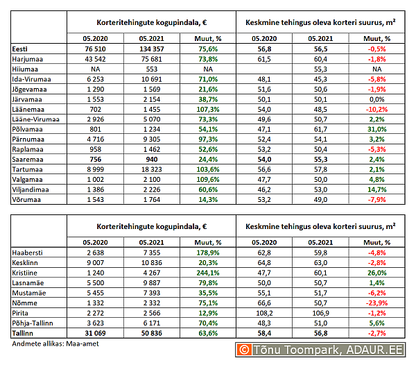 Korteritehingute kogupindala (m²) ja keskmine tehingus oleva korteri suurus (m²) maakondades ja Tallinnas linnaositi